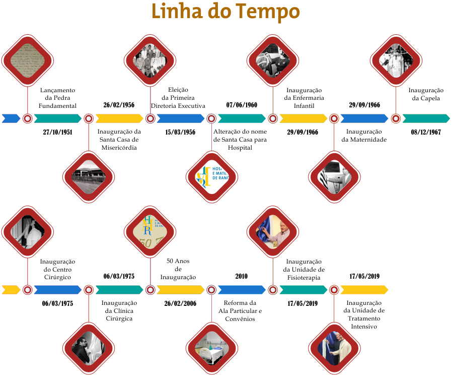 Linha do Tempo